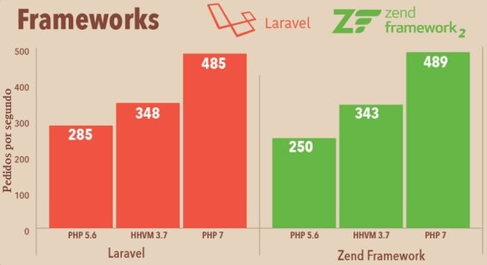 frameworks-php7-performance