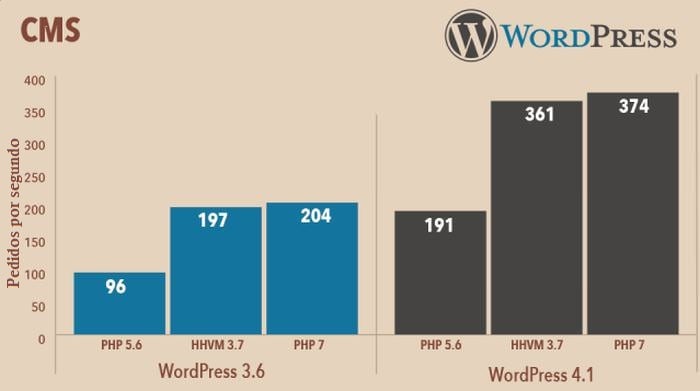 wp-php7-performance