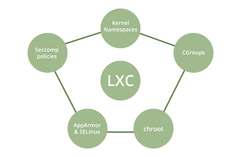 Processo de funcionamento do Linux Container | TargetHost