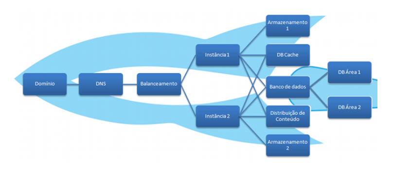 fluxo de orquestracao cloud