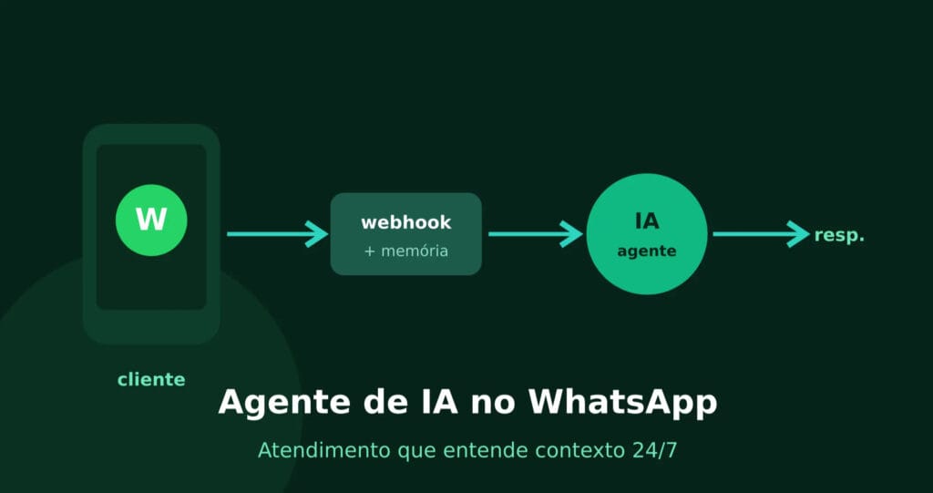 post_ia_2_agente_whatsapp