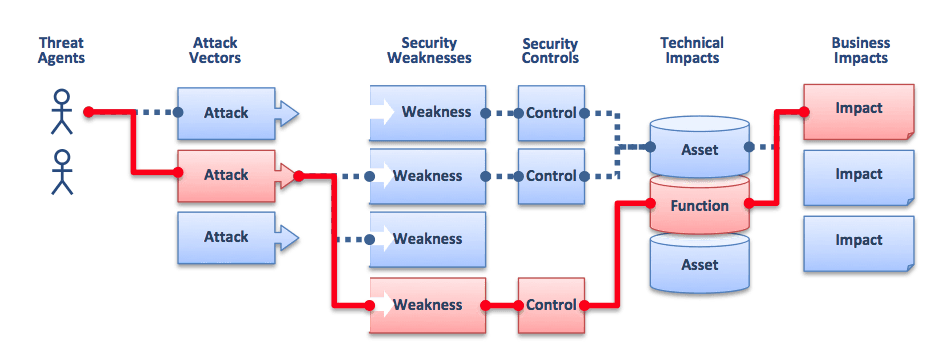 Diagrama do OWASP sobre agentes de ameaça, vetores de ataque e impactos